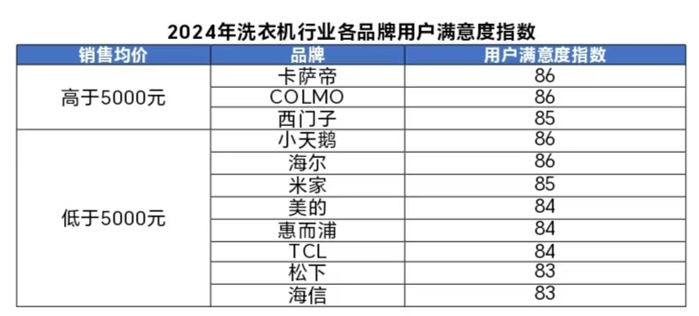 年洗衣机行业用户满意度指数创历史新高爱游戏app中国质量协会：2024