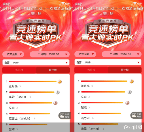 新时代 蓝月亮双11拿下多平台冠军ayx爱游戏app体育创新引领洗衣(图2)