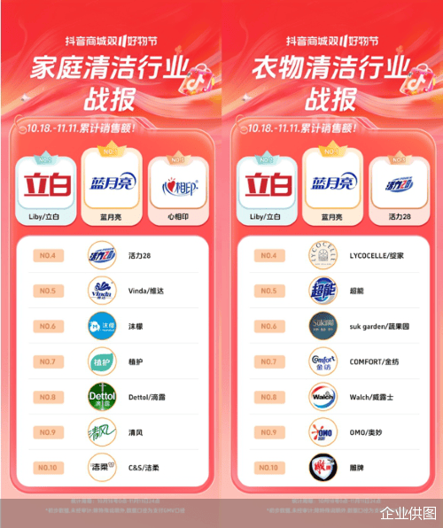新时代 蓝月亮双11拿下多平台冠军ayx爱游戏app体育创新引领洗衣(图5)