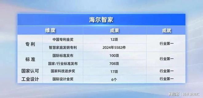 百强企业海尔智家第一爱游戏app登录科技(图3)